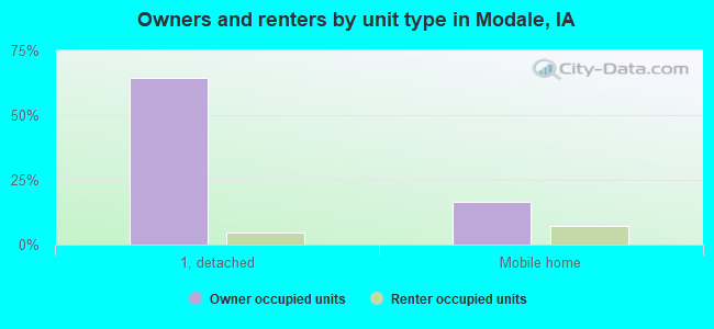 Owners and renters by unit type in Modale, IA