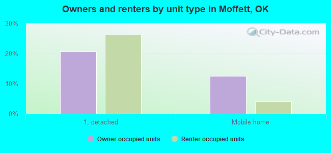 Owners and renters by unit type in Moffett, OK