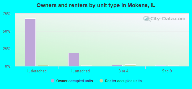 Owners and renters by unit type in Mokena, IL