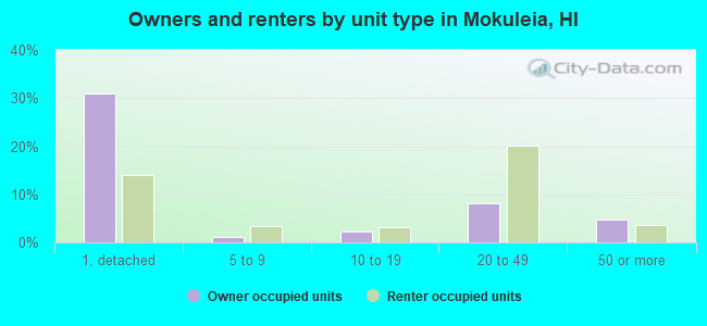 Owners and renters by unit type in Mokuleia, HI