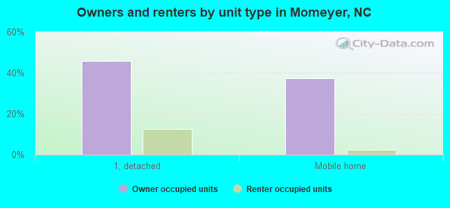 Owners and renters by unit type in Momeyer, NC