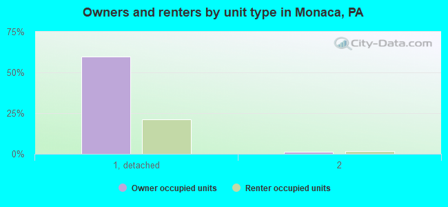 Owners and renters by unit type in Monaca, PA