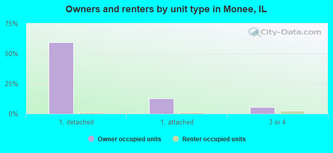 Owners and renters by unit type in Monee, IL
