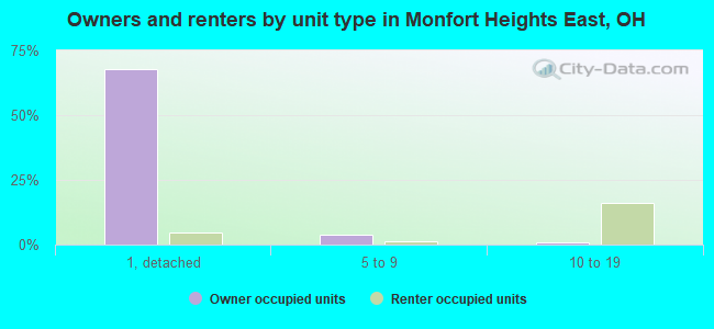 Owners and renters by unit type in Monfort Heights East, OH