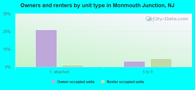 Owners and renters by unit type in Monmouth Junction, NJ