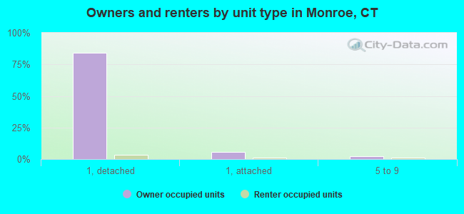 Owners and renters by unit type in Monroe, CT