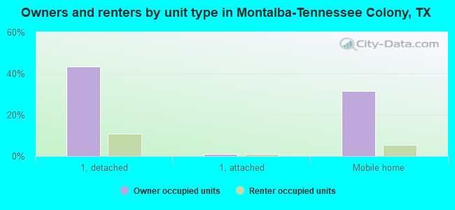 Owners and renters by unit type in Montalba-Tennessee Colony, TX