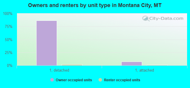 Owners and renters by unit type in Montana City, MT