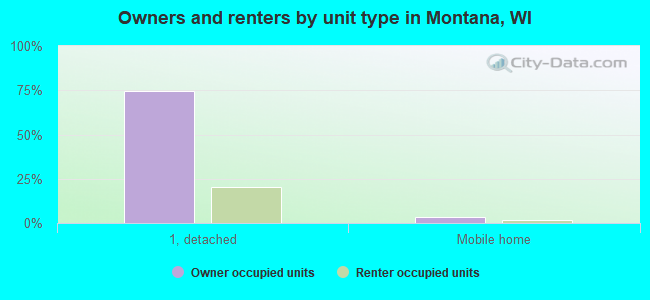 Owners and renters by unit type in Montana, WI