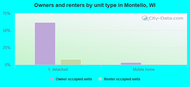 Owners and renters by unit type in Montello, WI