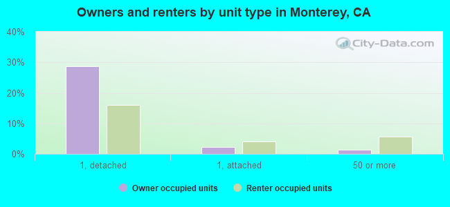 Owners and renters by unit type in Monterey, CA