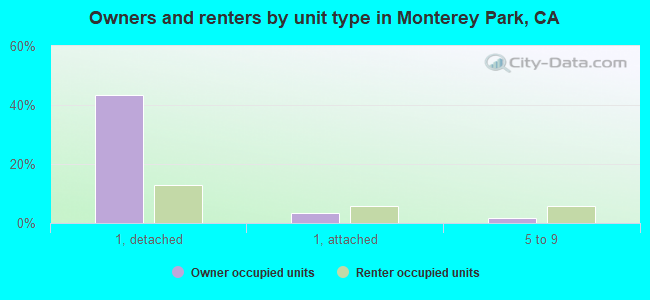 Owners and renters by unit type in Monterey Park, CA