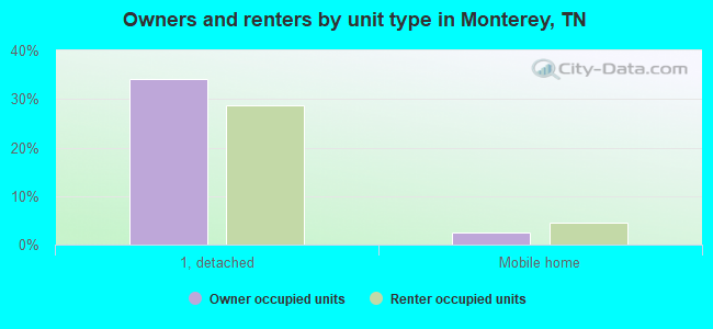 Owners and renters by unit type in Monterey, TN