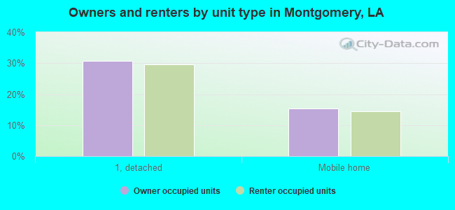 Owners and renters by unit type in Montgomery, LA