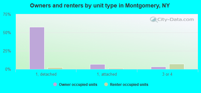 Owners and renters by unit type in Montgomery, NY