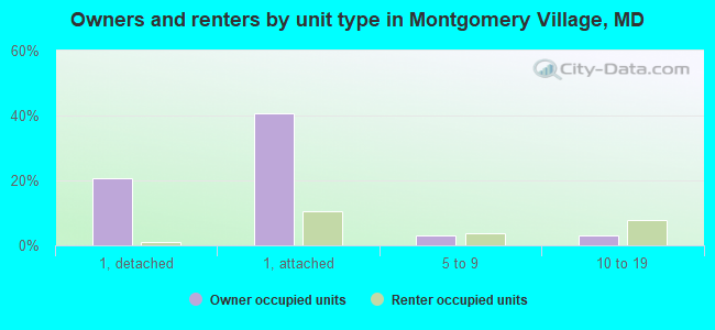 Owners and renters by unit type in Montgomery Village, MD