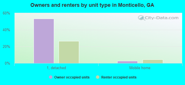 Owners and renters by unit type in Monticello, GA