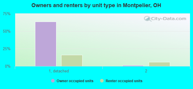 Owners and renters by unit type in Montpelier, OH