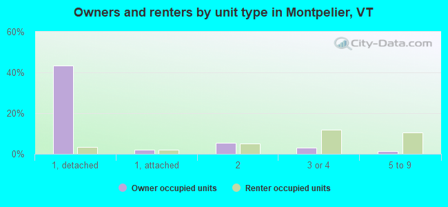 Owners and renters by unit type in Montpelier, VT