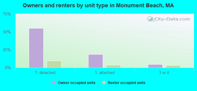 Owners and renters by unit type in Monument Beach, MA