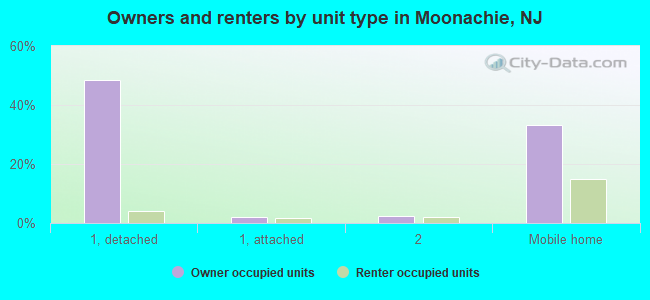 Owners and renters by unit type in Moonachie, NJ