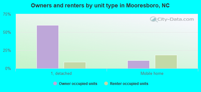 Owners and renters by unit type in Mooresboro, NC