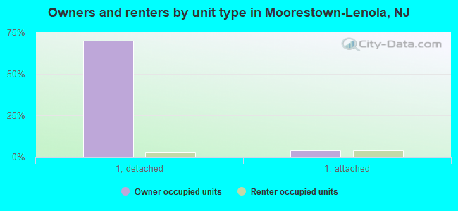 Owners and renters by unit type in Moorestown-Lenola, NJ