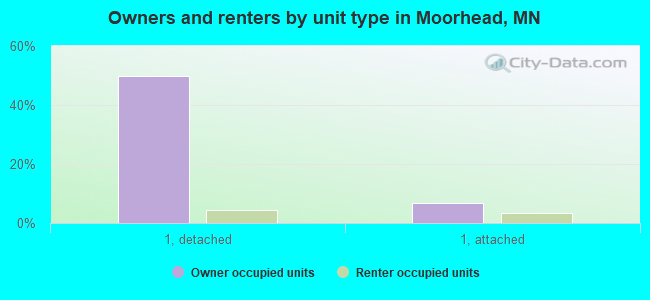Owners and renters by unit type in Moorhead, MN