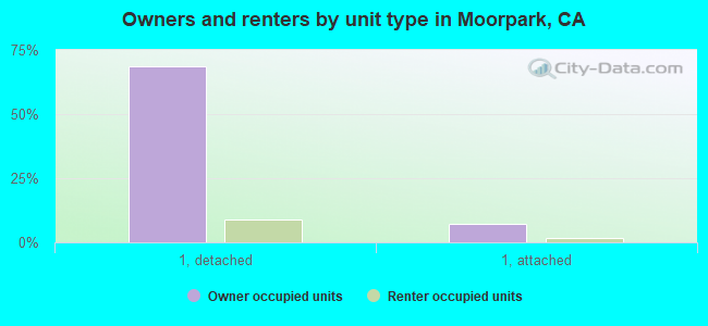 Owners and renters by unit type in Moorpark, CA