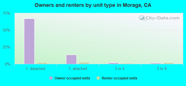 Owners and renters by unit type in Moraga, CA