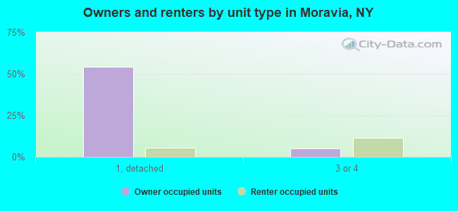 Owners and renters by unit type in Moravia, NY