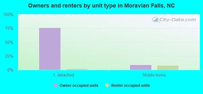 Owners and renters by unit type in Moravian Falls, NC