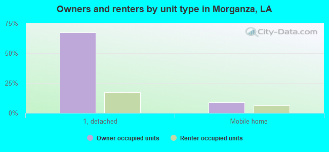 Owners and renters by unit type in Morganza, LA