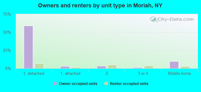 Owners and renters by unit type in Moriah, NY