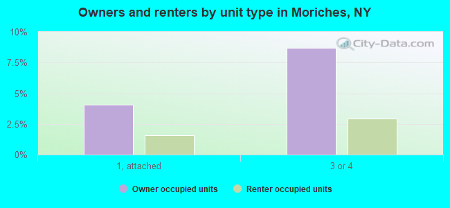 Owners and renters by unit type in Moriches, NY