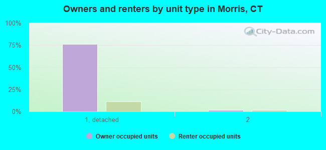 Owners and renters by unit type in Morris, CT