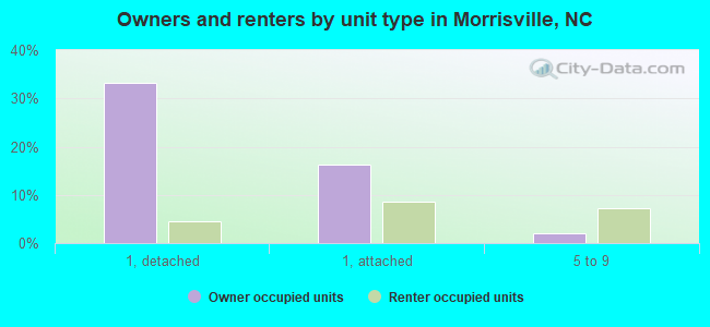 Owners and renters by unit type in Morrisville, NC