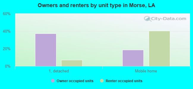 Owners and renters by unit type in Morse, LA