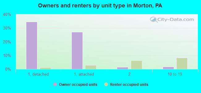 Owners and renters by unit type in Morton, PA