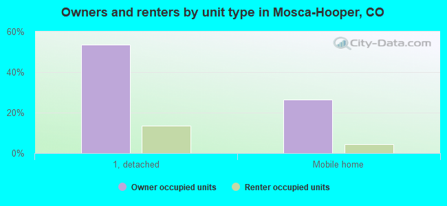 Owners and renters by unit type in Mosca-Hooper, CO