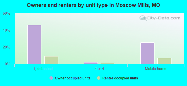 Owners and renters by unit type in Moscow Mills, MO