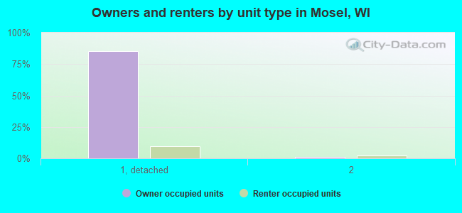 Owners and renters by unit type in Mosel, WI