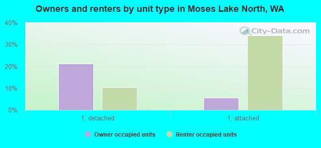 Owners and renters by unit type in Moses Lake North, WA