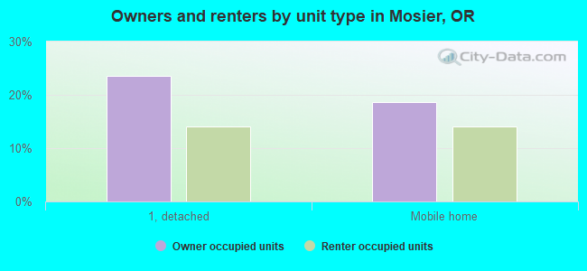 Owners and renters by unit type in Mosier, OR