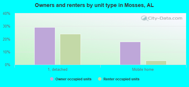 Owners and renters by unit type in Mosses, AL