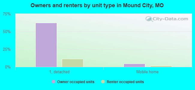 Owners and renters by unit type in Mound City, MO