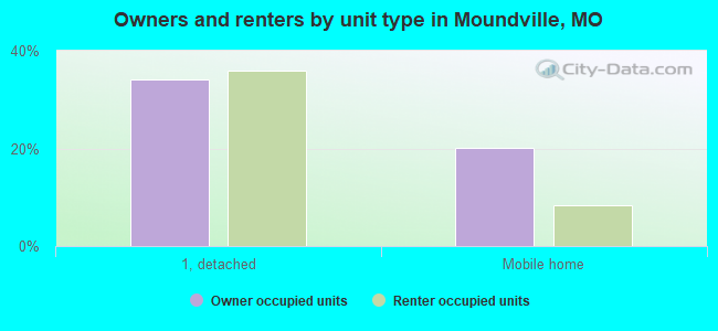 Owners and renters by unit type in Moundville, MO