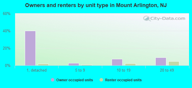 Owners and renters by unit type in Mount Arlington, NJ