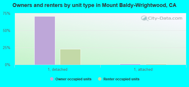 Owners and renters by unit type in Mount Baldy-Wrightwood, CA