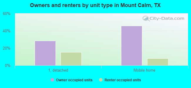 Owners and renters by unit type in Mount Calm, TX